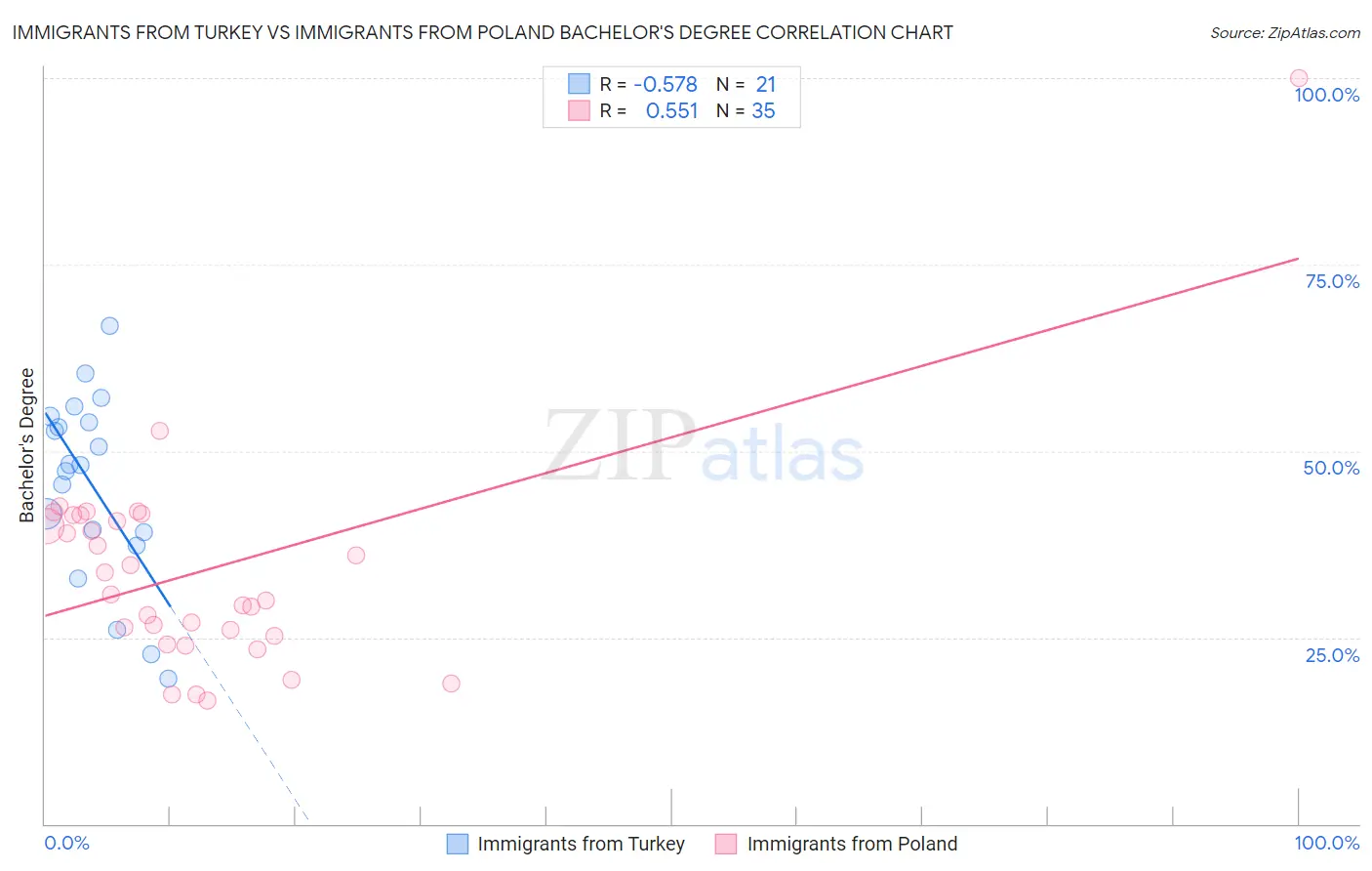 Immigrants from Turkey vs Immigrants from Poland Bachelor's Degree