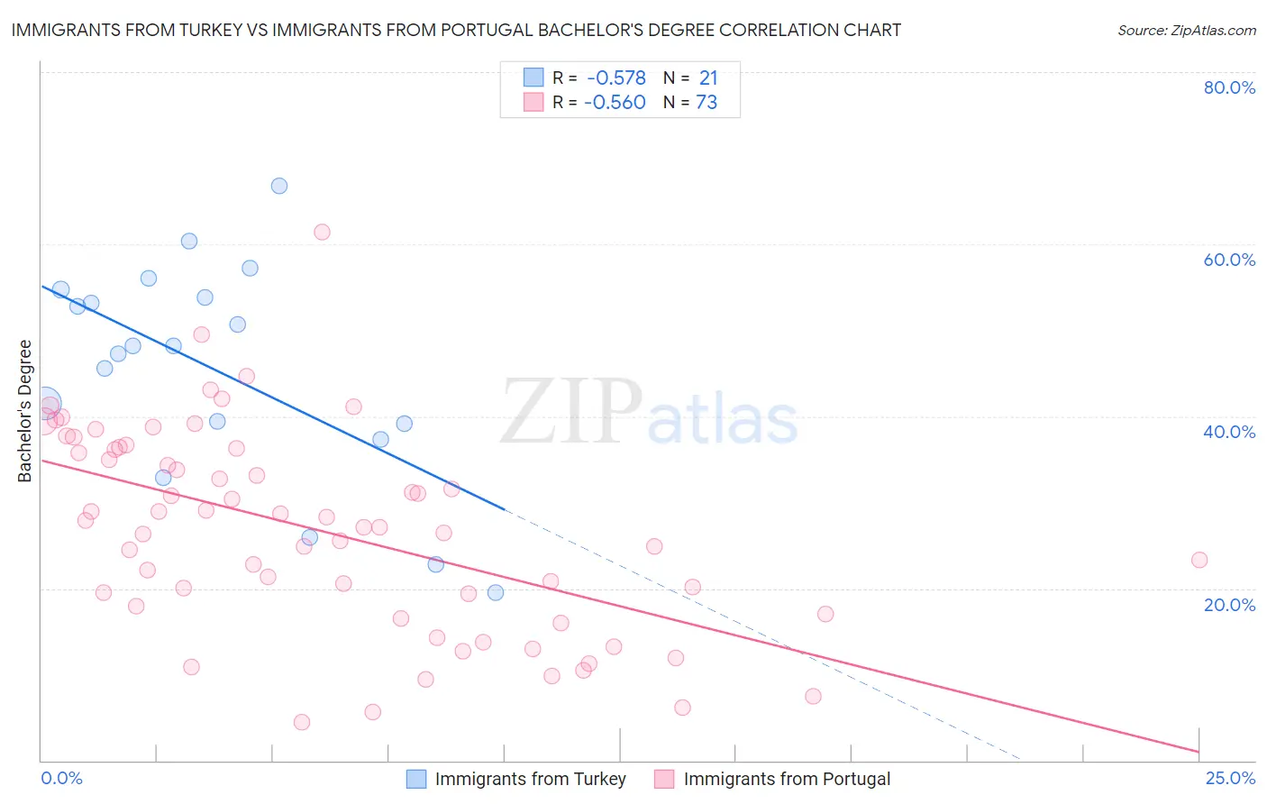 Immigrants from Turkey vs Immigrants from Portugal Bachelor's Degree