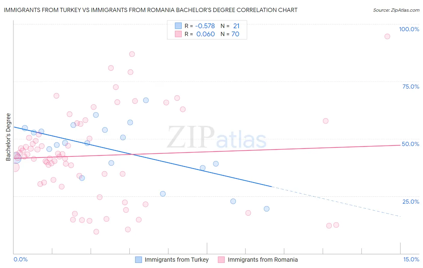 Immigrants from Turkey vs Immigrants from Romania Bachelor's Degree