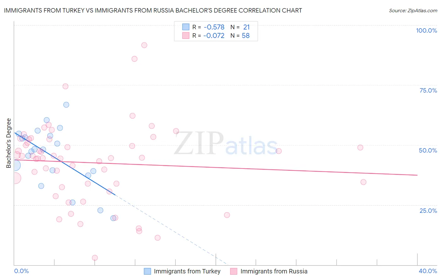 Immigrants from Turkey vs Immigrants from Russia Bachelor's Degree