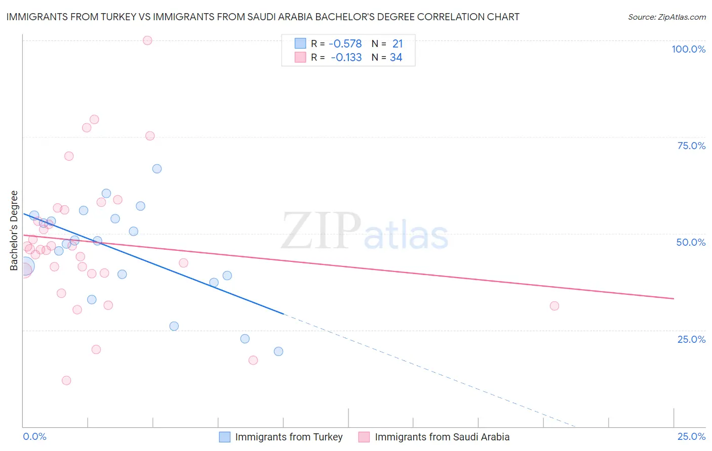 Immigrants from Turkey vs Immigrants from Saudi Arabia Bachelor's Degree