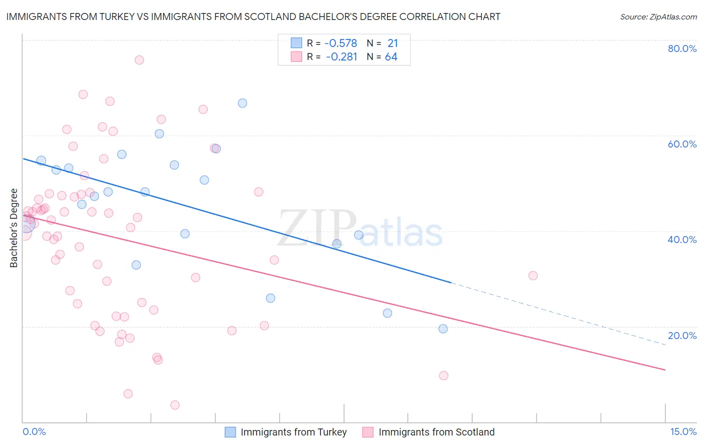 Immigrants from Turkey vs Immigrants from Scotland Bachelor's Degree