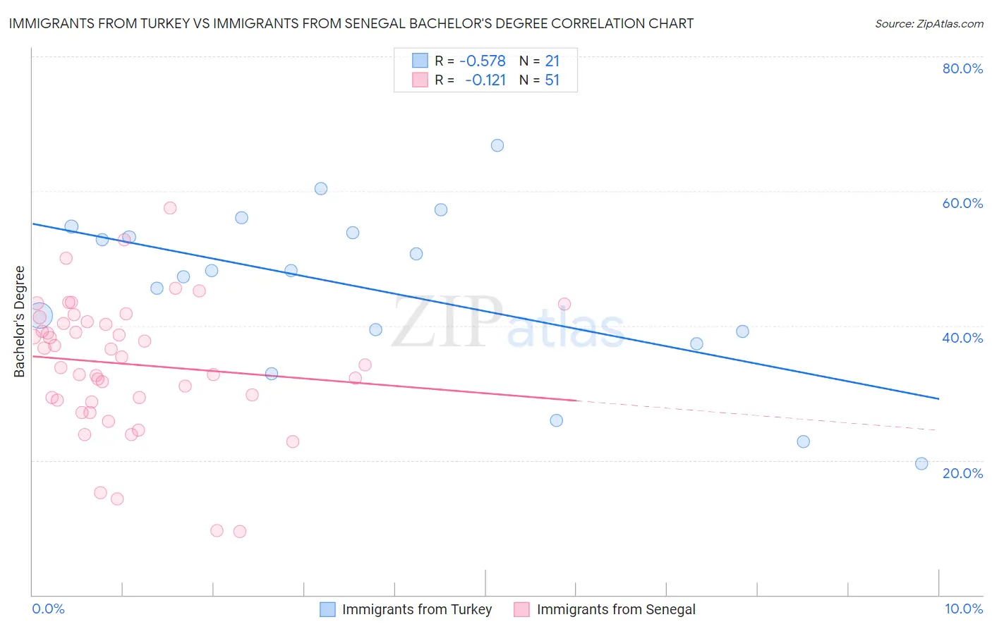 Immigrants from Turkey vs Immigrants from Senegal Bachelor's Degree