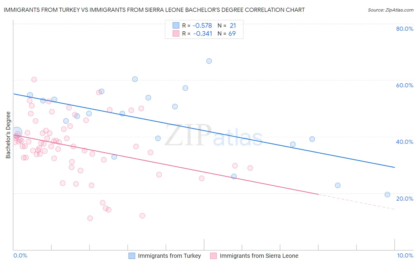 Immigrants from Turkey vs Immigrants from Sierra Leone Bachelor's Degree