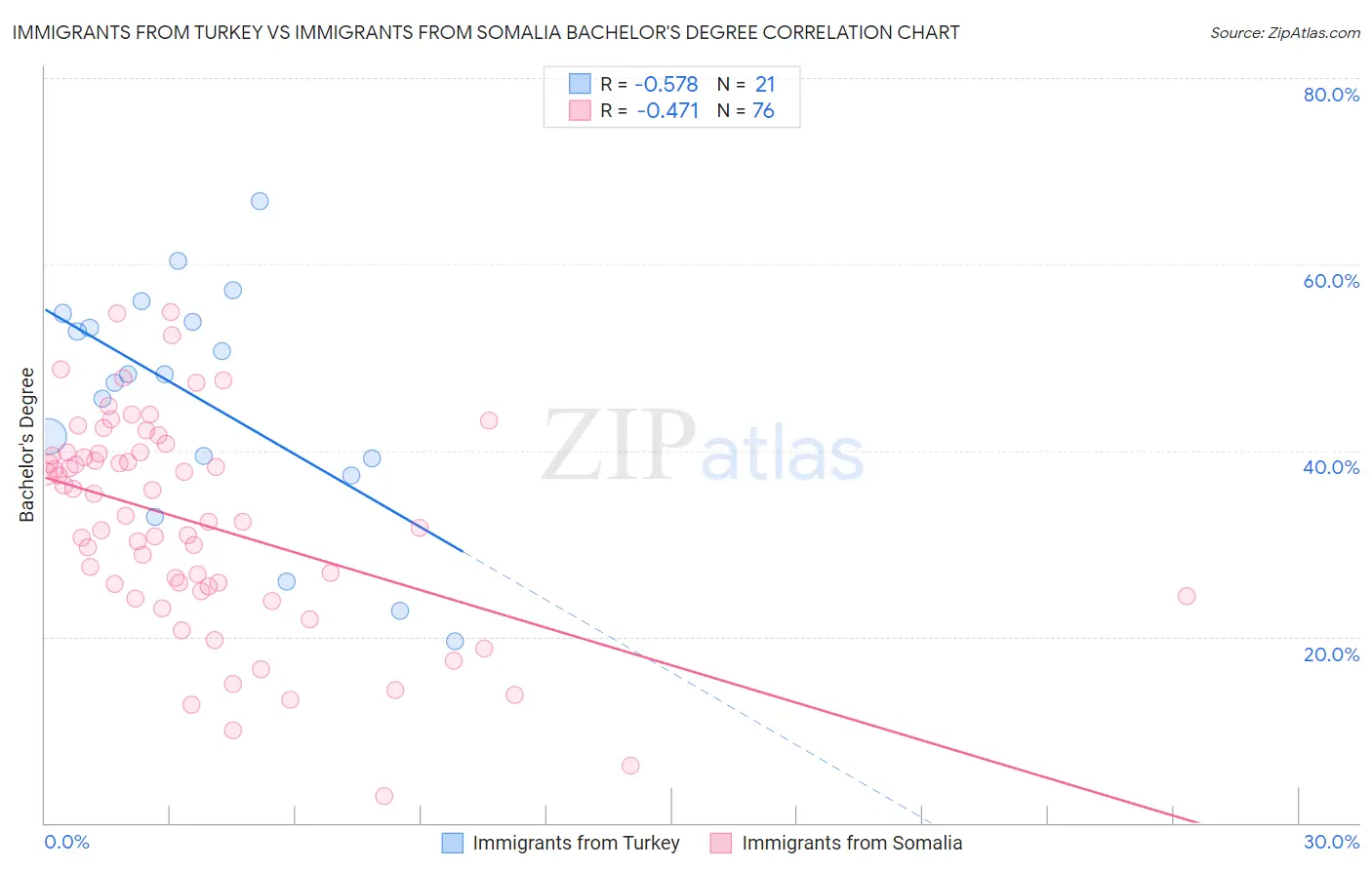 Immigrants from Turkey vs Immigrants from Somalia Bachelor's Degree