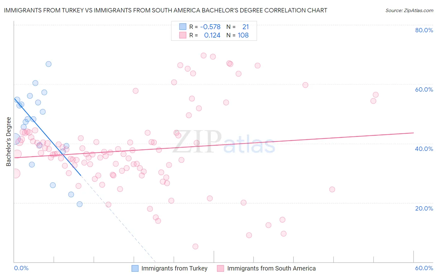 Immigrants from Turkey vs Immigrants from South America Bachelor's Degree