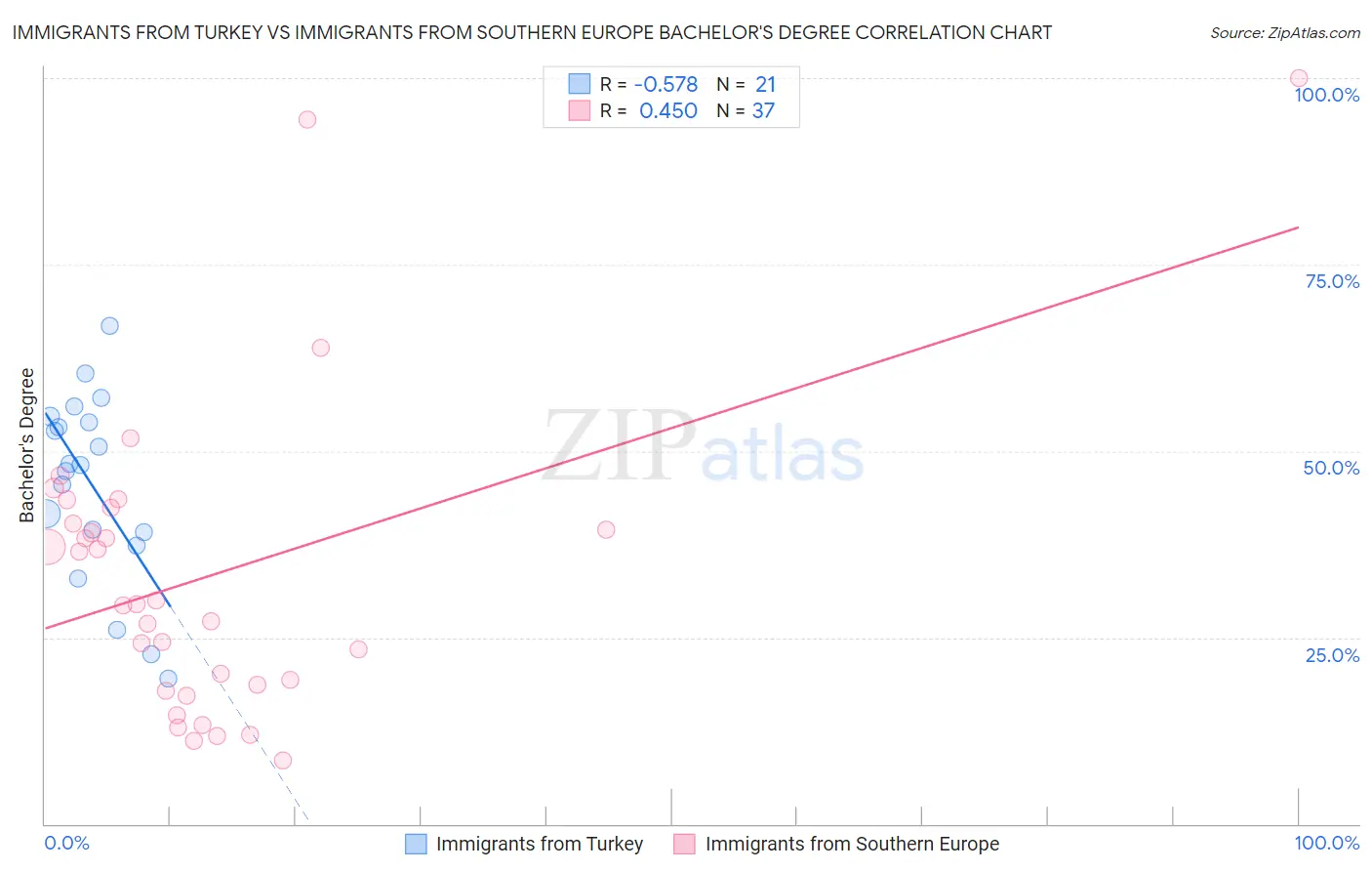 Immigrants from Turkey vs Immigrants from Southern Europe Bachelor's Degree