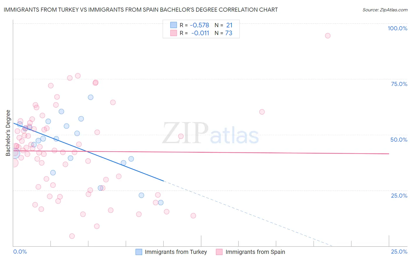 Immigrants from Turkey vs Immigrants from Spain Bachelor's Degree