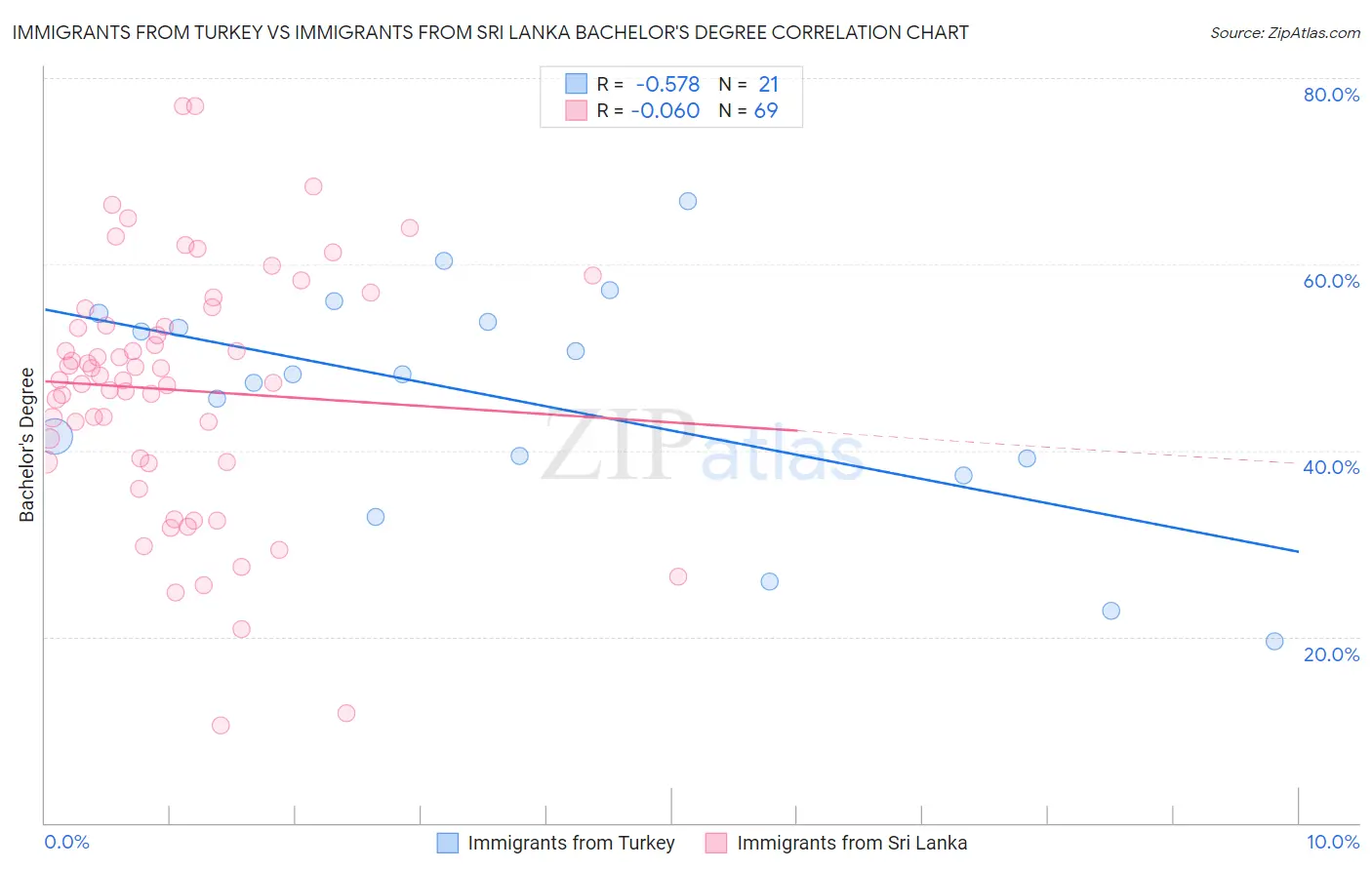 Immigrants from Turkey vs Immigrants from Sri Lanka Bachelor's Degree