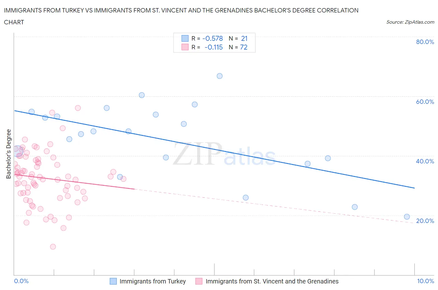 Immigrants from Turkey vs Immigrants from St. Vincent and the Grenadines Bachelor's Degree