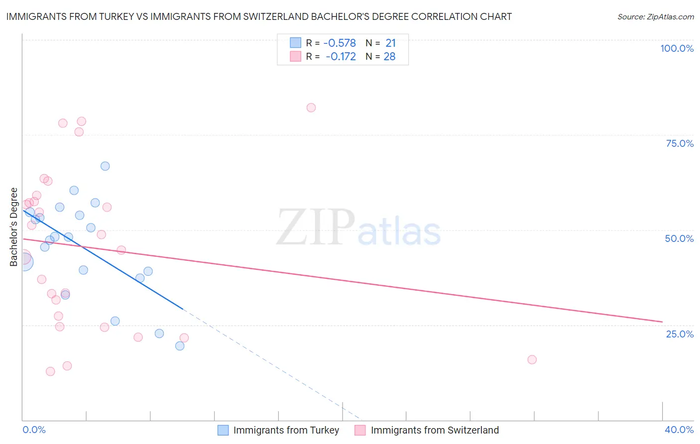 Immigrants from Turkey vs Immigrants from Switzerland Bachelor's Degree