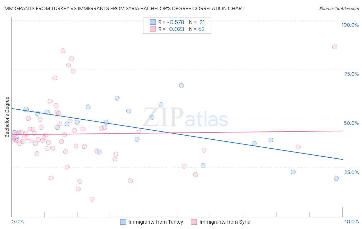 Immigrants from Turkey vs Immigrants from Syria Bachelor's Degree