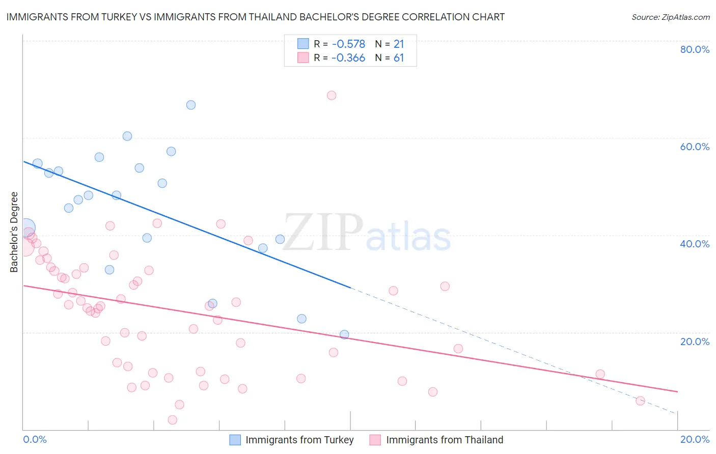 Immigrants from Turkey vs Immigrants from Thailand Bachelor's Degree