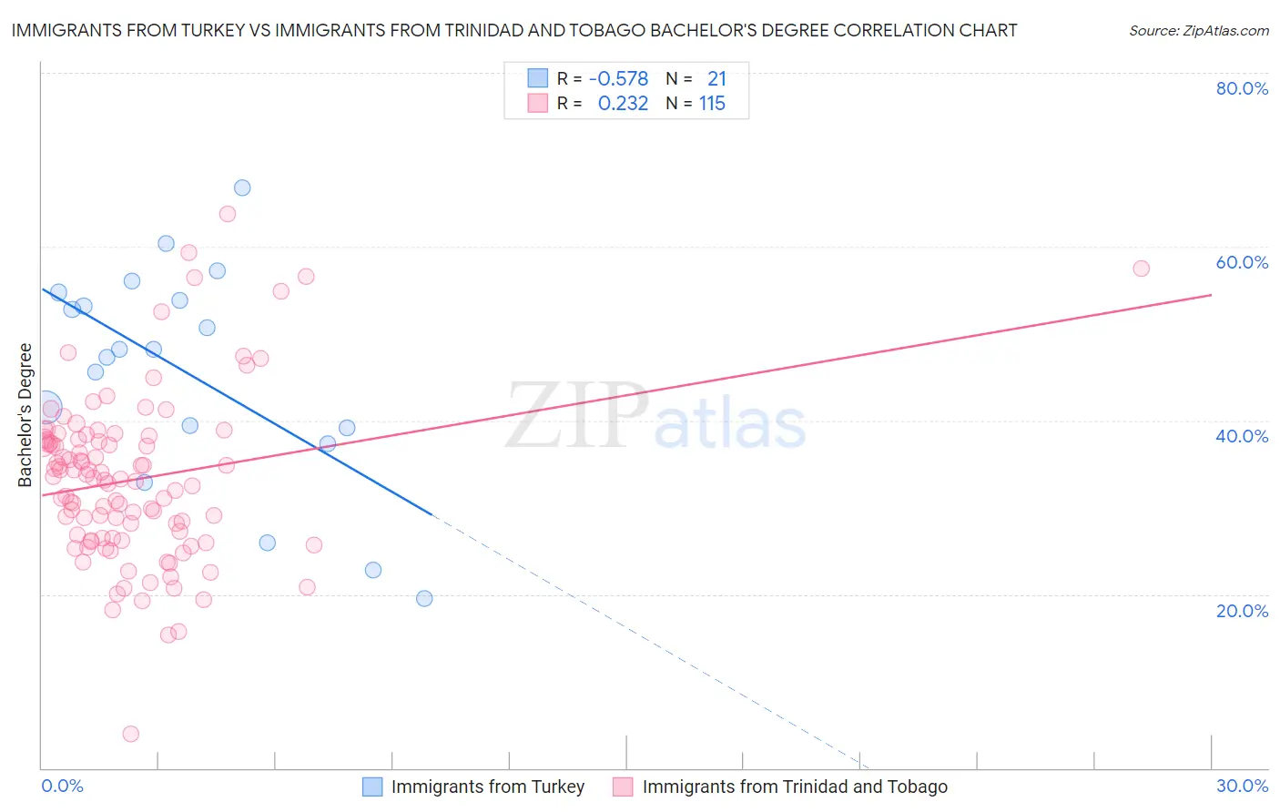 Immigrants from Turkey vs Immigrants from Trinidad and Tobago Bachelor's Degree