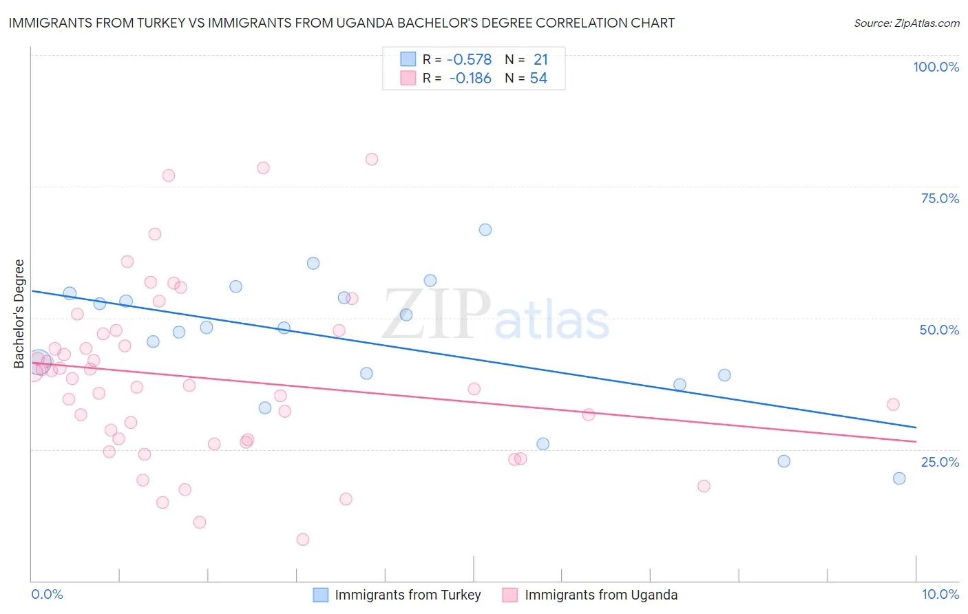 Immigrants from Turkey vs Immigrants from Uganda Bachelor's Degree