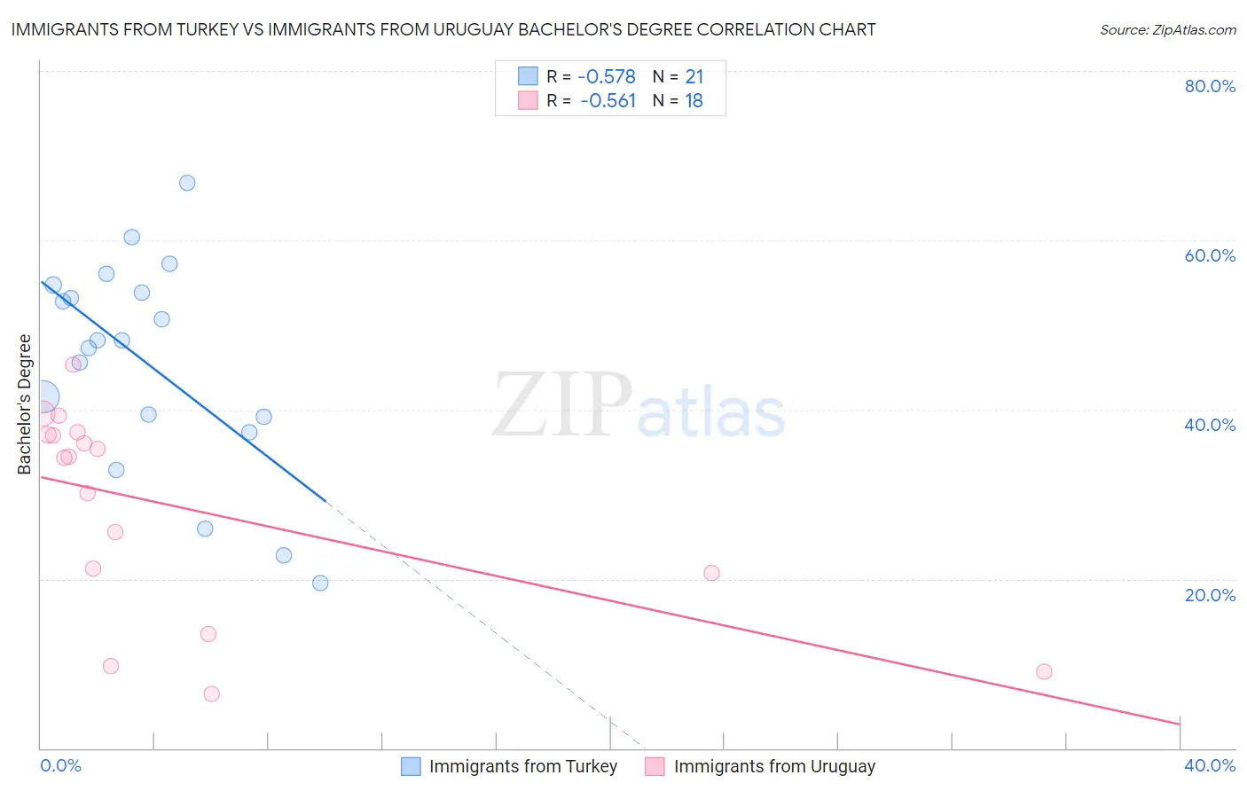 Immigrants from Turkey vs Immigrants from Uruguay Bachelor's Degree