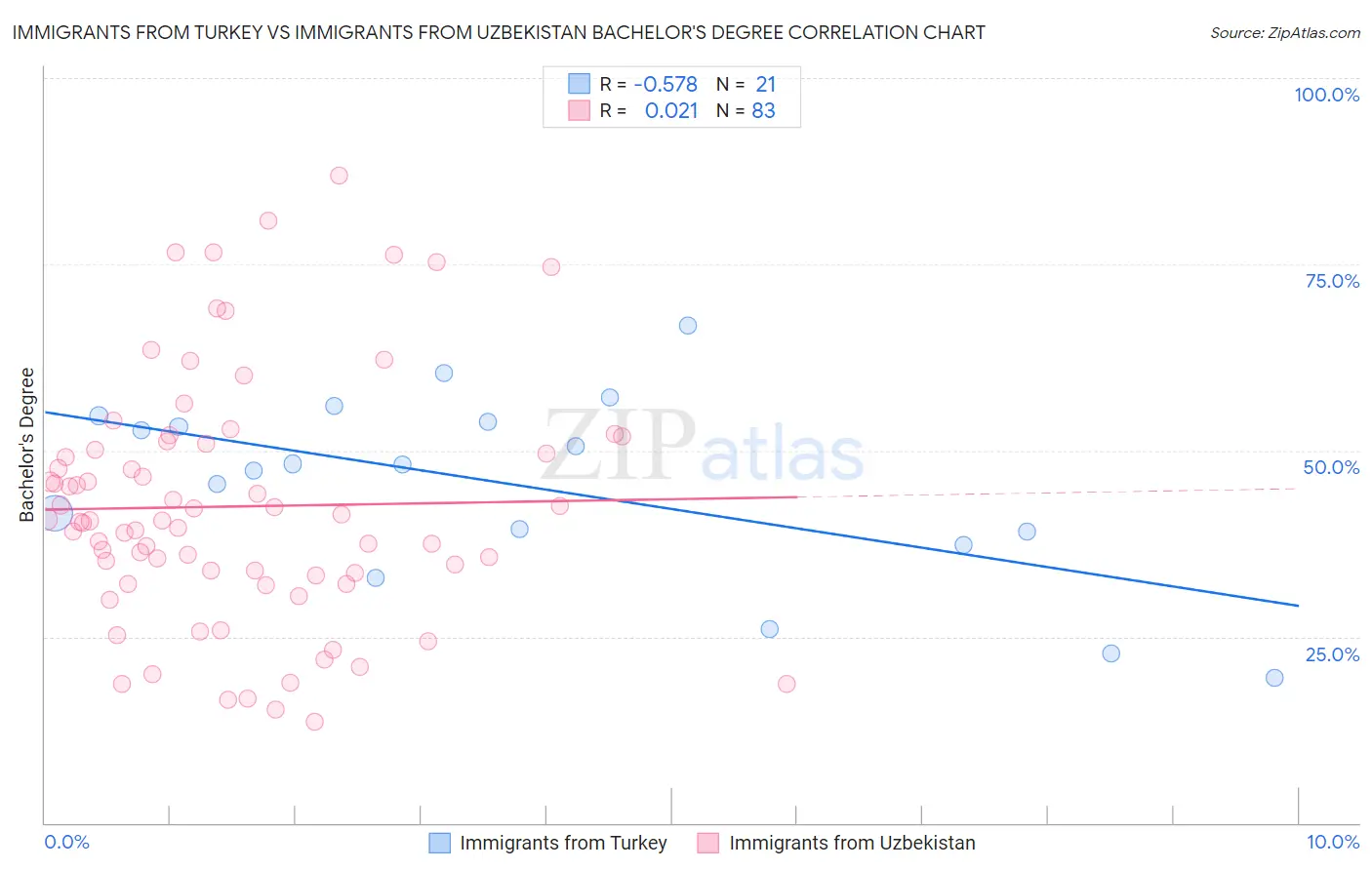 Immigrants from Turkey vs Immigrants from Uzbekistan Bachelor's Degree