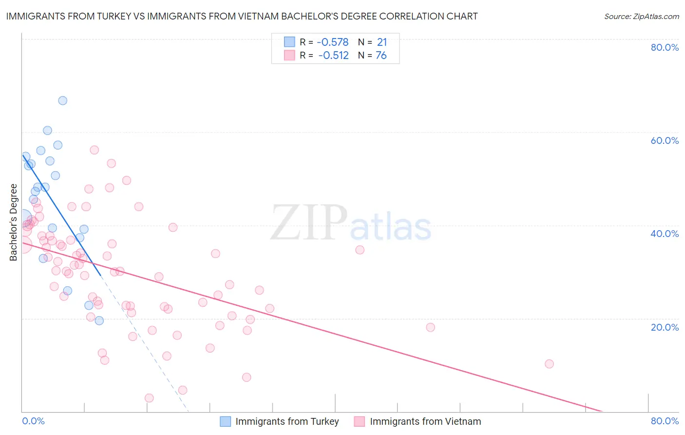Immigrants from Turkey vs Immigrants from Vietnam Bachelor's Degree