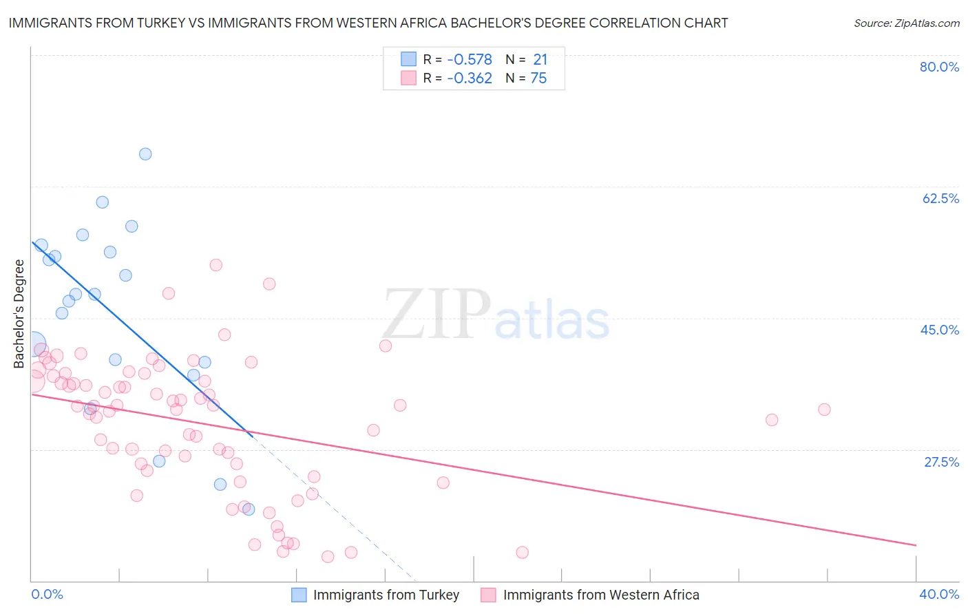Immigrants from Turkey vs Immigrants from Western Africa Bachelor's Degree