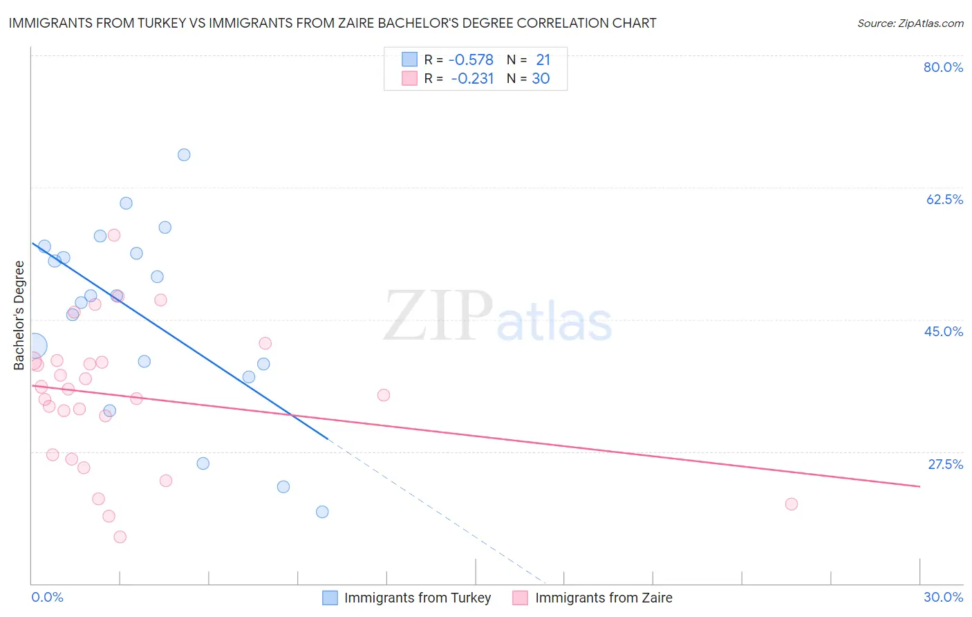 Immigrants from Turkey vs Immigrants from Zaire Bachelor's Degree