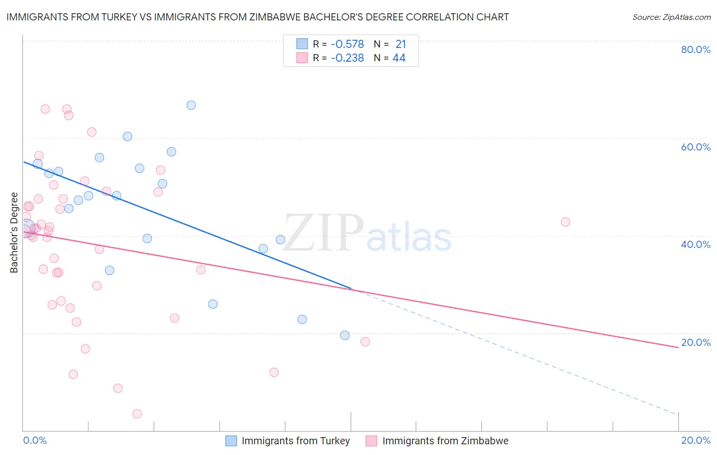 Immigrants from Turkey vs Immigrants from Zimbabwe Bachelor's Degree