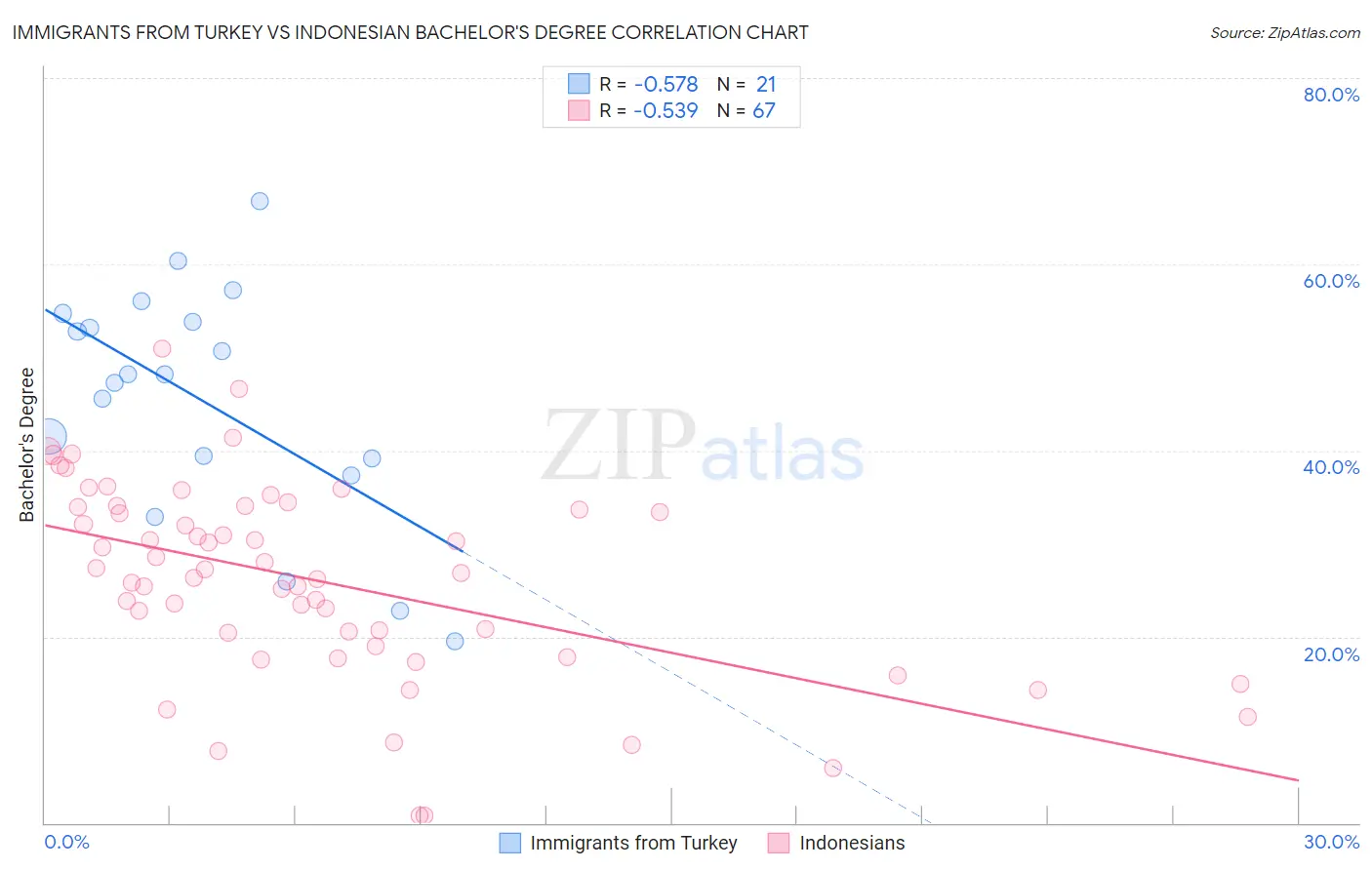 Immigrants from Turkey vs Indonesian Bachelor's Degree