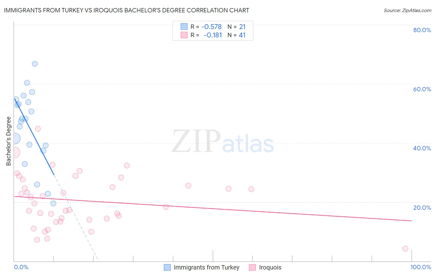 Immigrants from Turkey vs Iroquois Bachelor's Degree