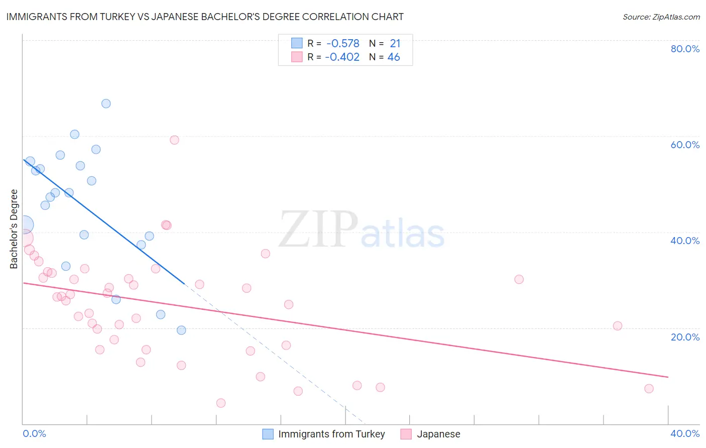 Immigrants from Turkey vs Japanese Bachelor's Degree