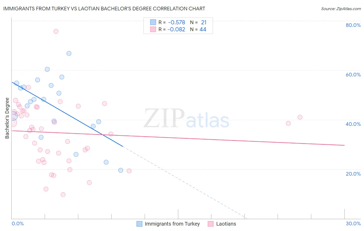 Immigrants from Turkey vs Laotian Bachelor's Degree