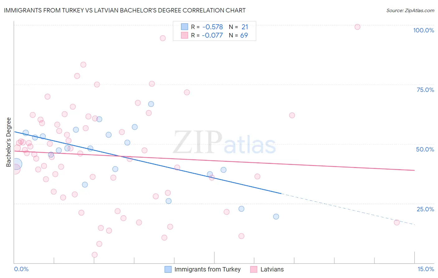 Immigrants from Turkey vs Latvian Bachelor's Degree