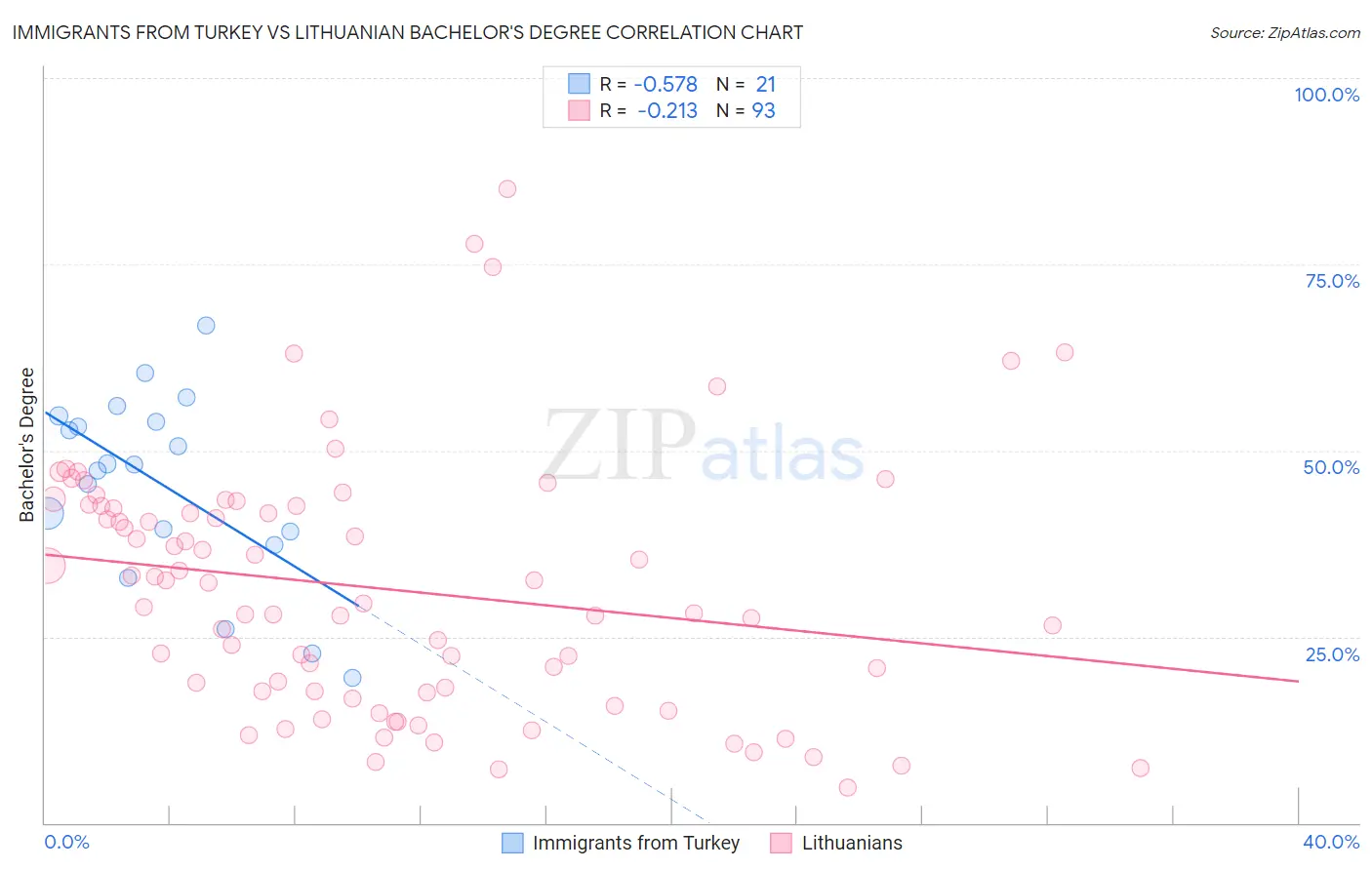 Immigrants from Turkey vs Lithuanian Bachelor's Degree