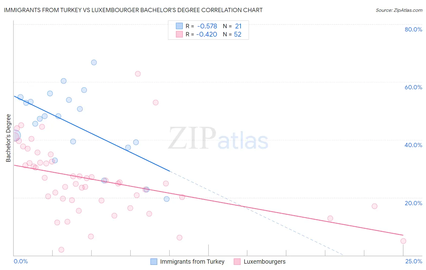 Immigrants from Turkey vs Luxembourger Bachelor's Degree