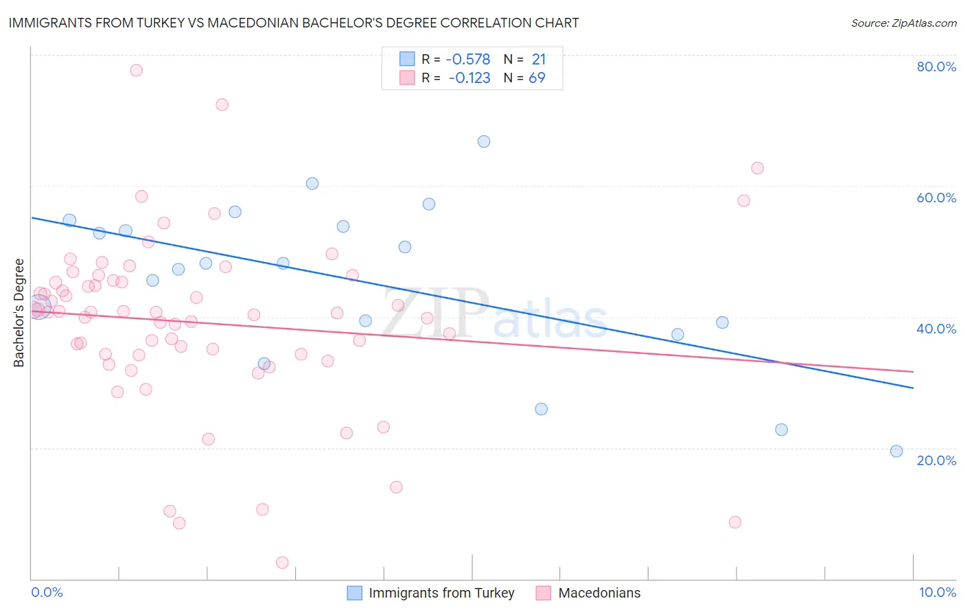 Immigrants from Turkey vs Macedonian Bachelor's Degree