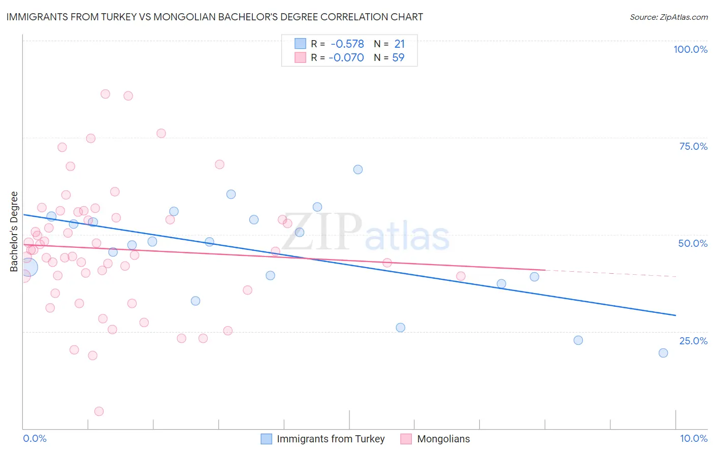 Immigrants from Turkey vs Mongolian Bachelor's Degree
