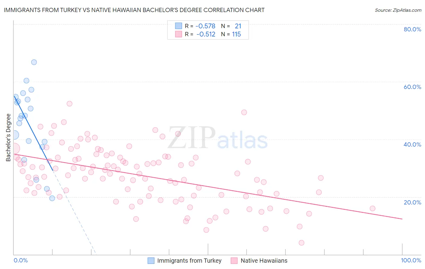 Immigrants from Turkey vs Native Hawaiian Bachelor's Degree