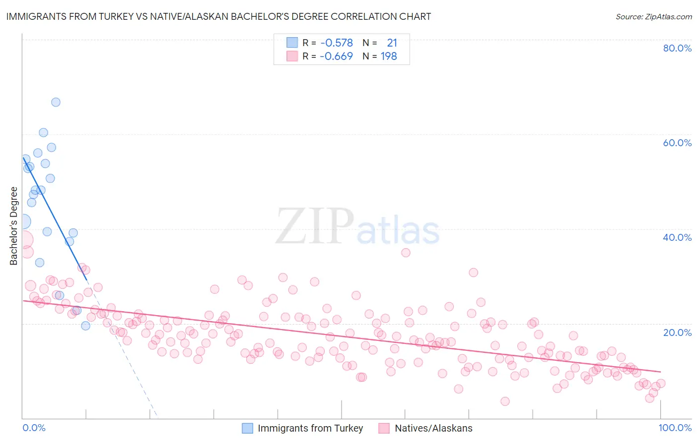 Immigrants from Turkey vs Native/Alaskan Bachelor's Degree