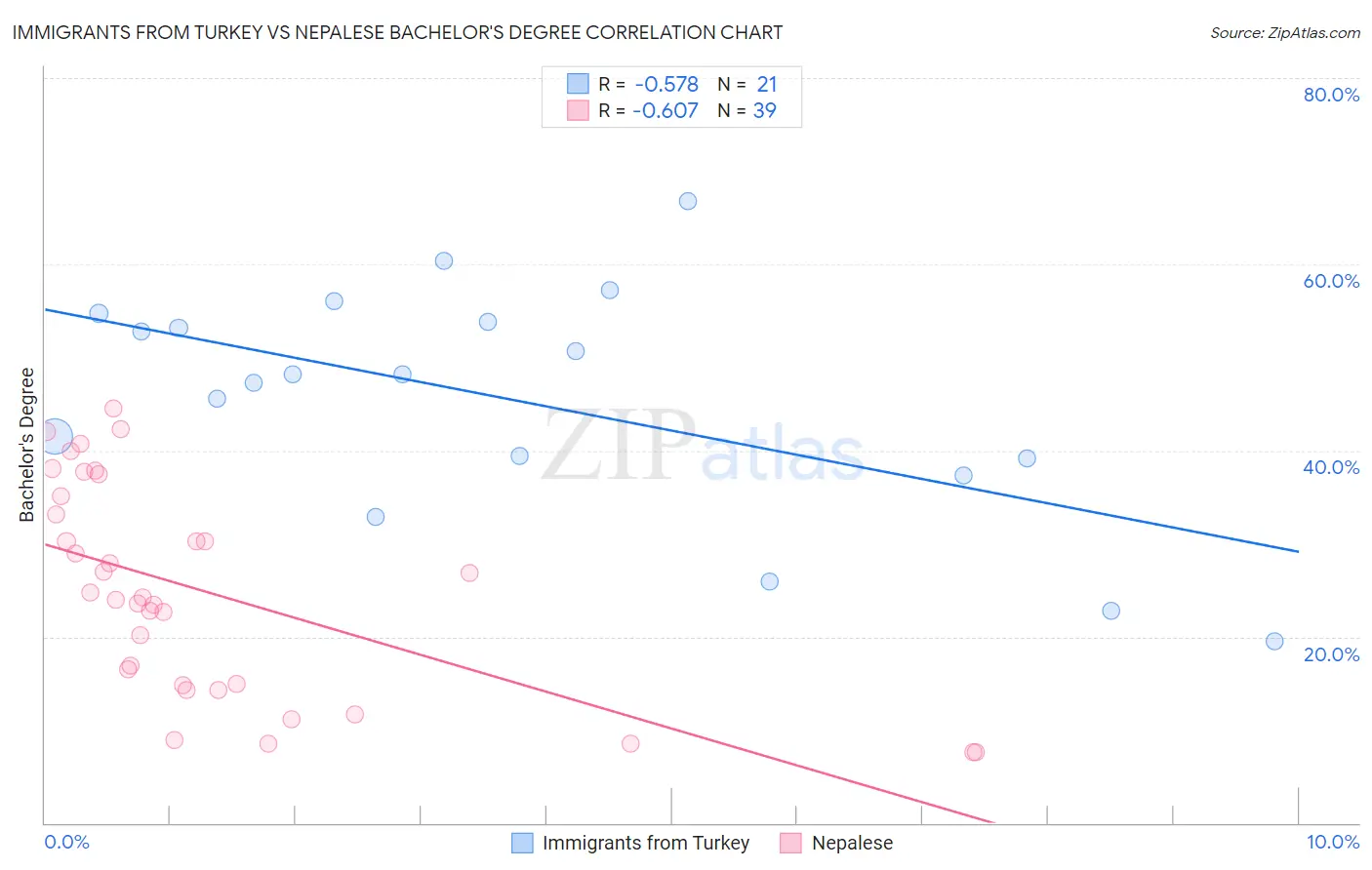 Immigrants from Turkey vs Nepalese Bachelor's Degree
