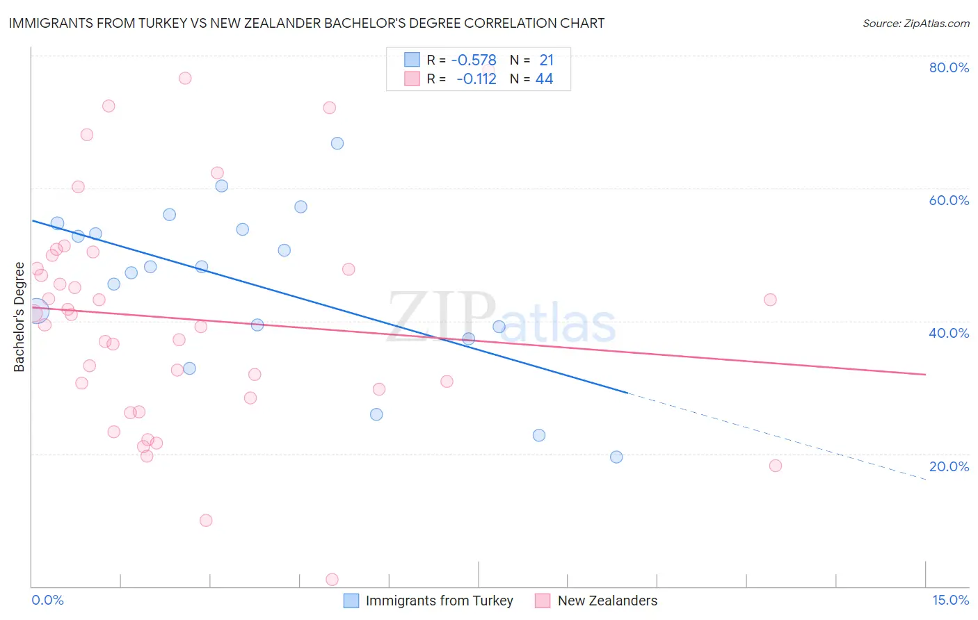 Immigrants from Turkey vs New Zealander Bachelor's Degree