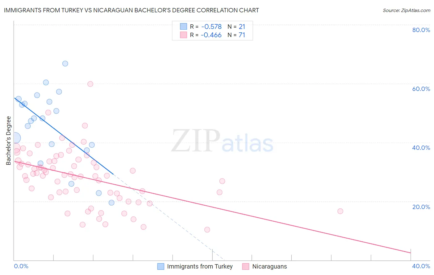 Immigrants from Turkey vs Nicaraguan Bachelor's Degree