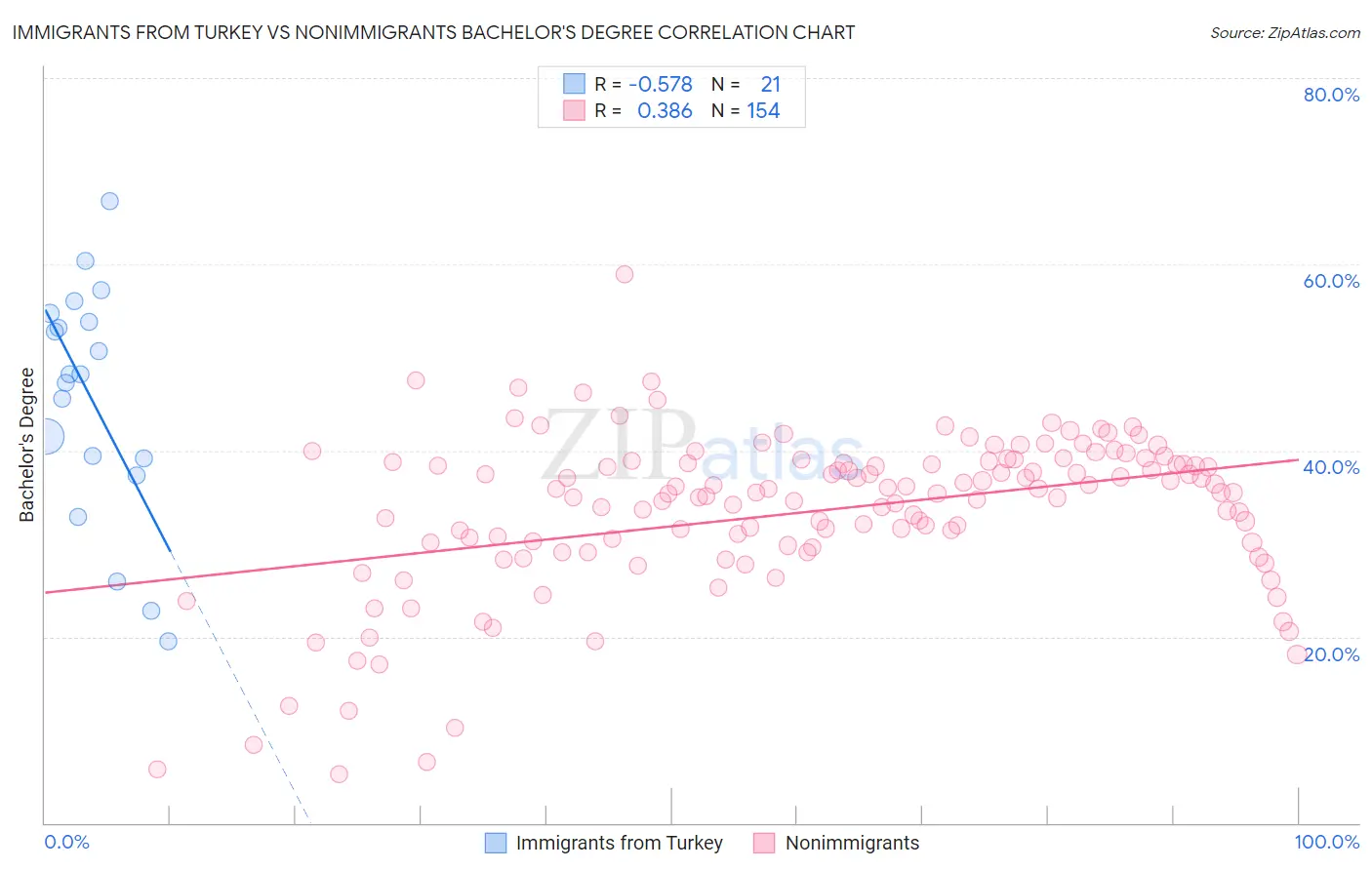 Immigrants from Turkey vs Nonimmigrants Bachelor's Degree