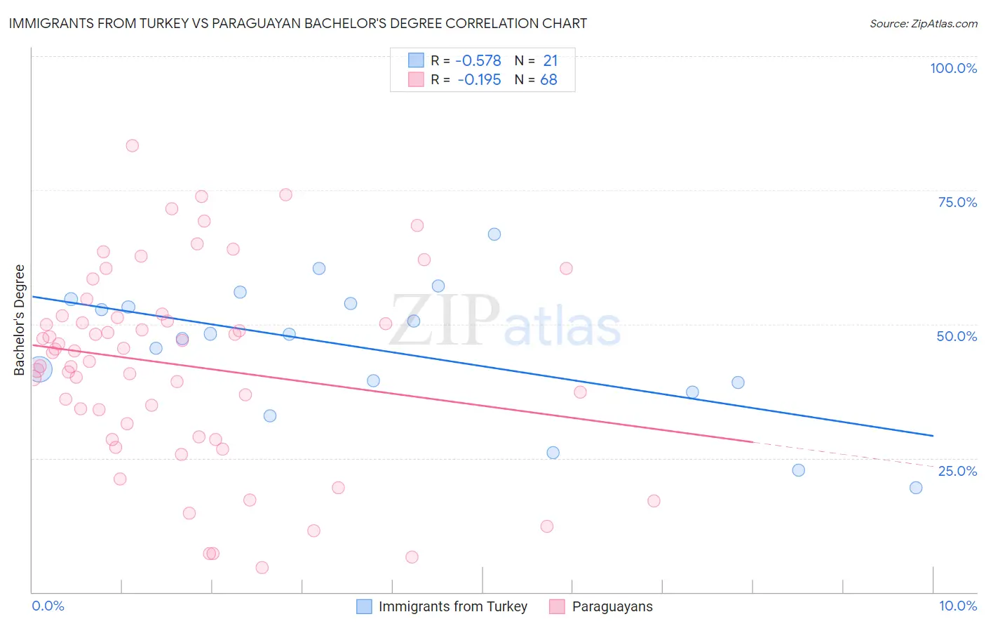 Immigrants from Turkey vs Paraguayan Bachelor's Degree