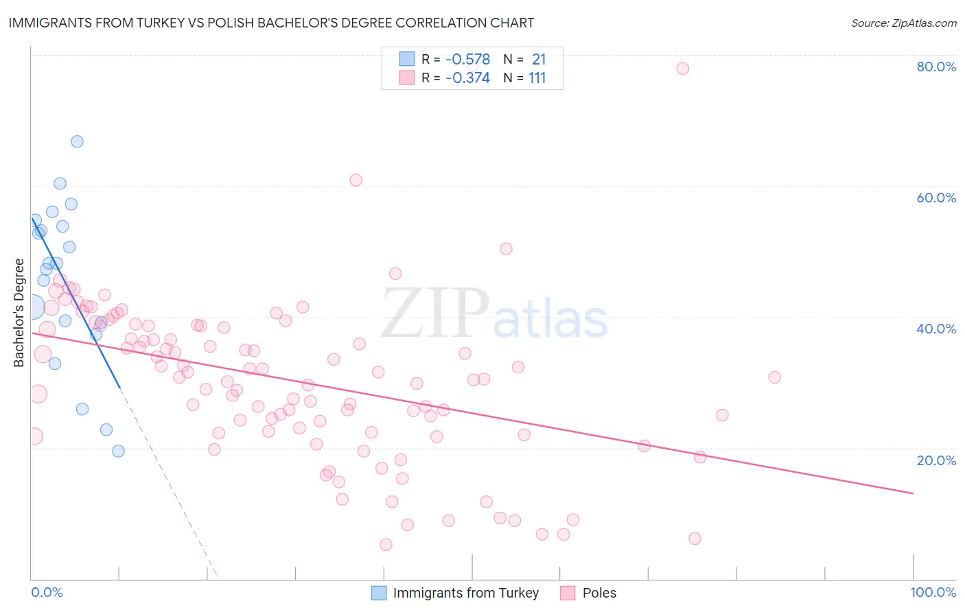 Immigrants from Turkey vs Polish Bachelor's Degree