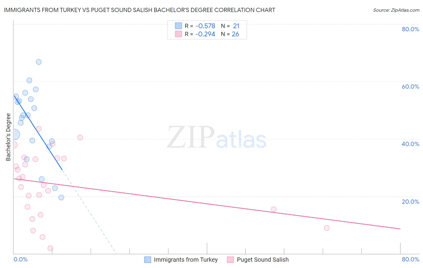 Immigrants from Turkey vs Puget Sound Salish Bachelor's Degree