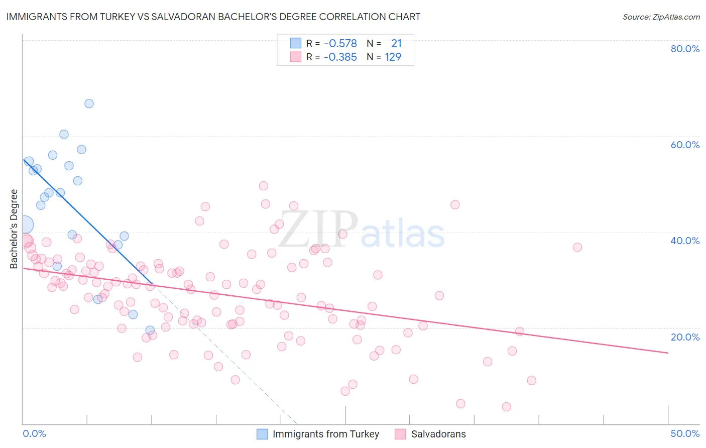 Immigrants from Turkey vs Salvadoran Bachelor's Degree
