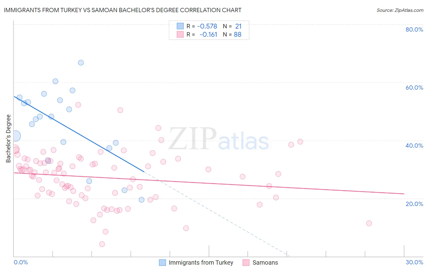 Immigrants from Turkey vs Samoan Bachelor's Degree