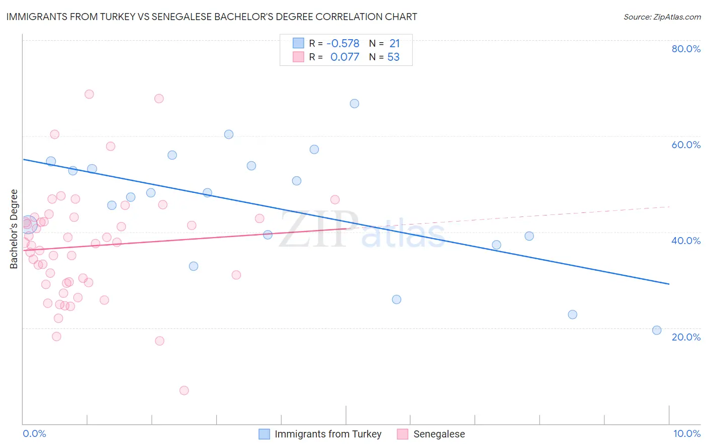 Immigrants from Turkey vs Senegalese Bachelor's Degree