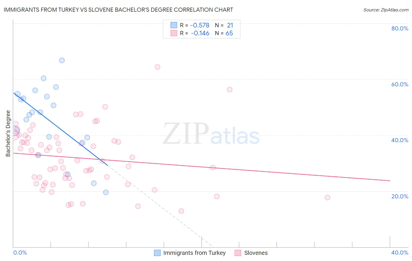 Immigrants from Turkey vs Slovene Bachelor's Degree