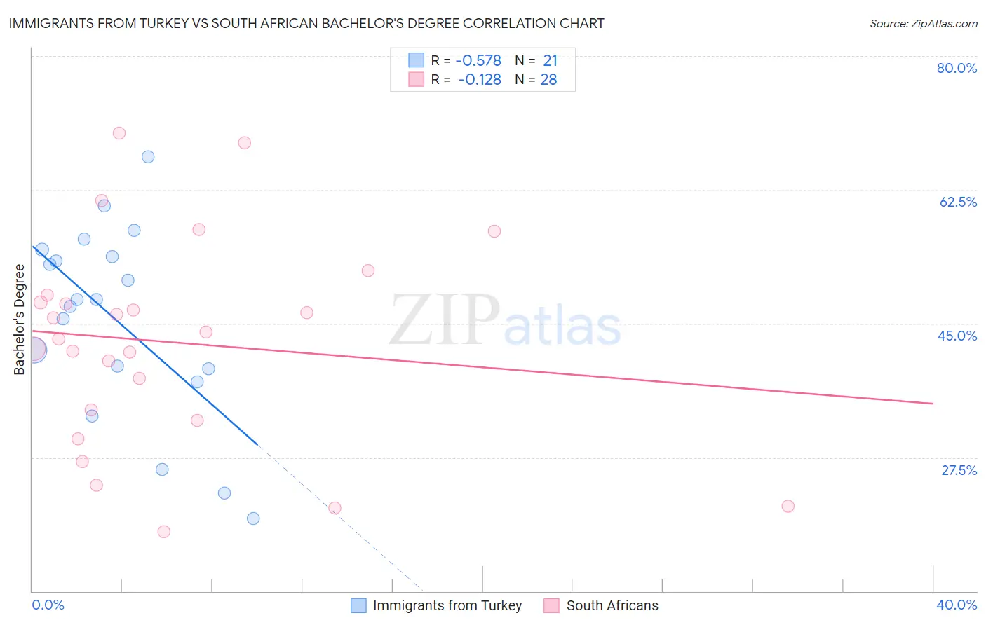 Immigrants from Turkey vs South African Bachelor's Degree