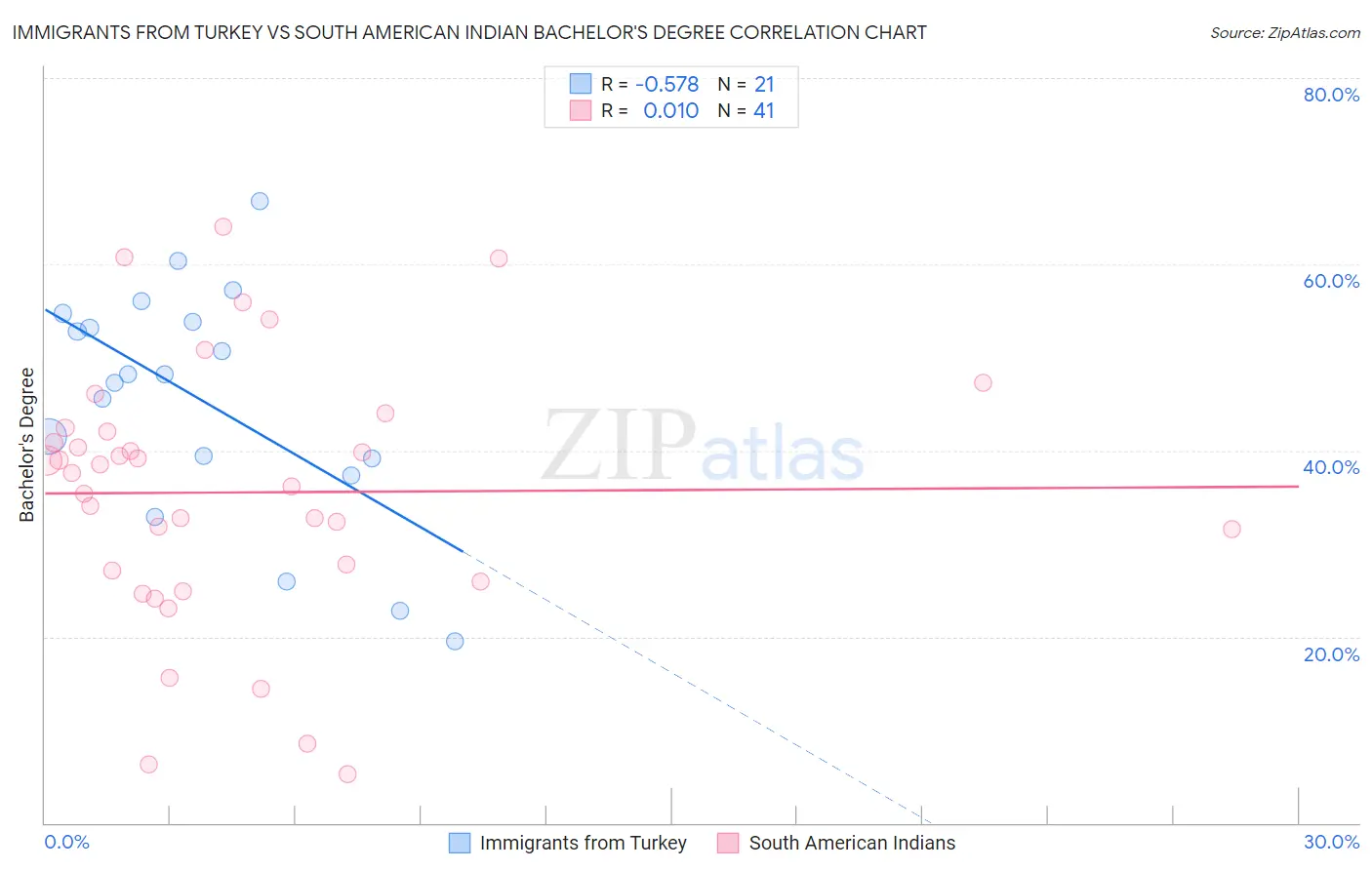 Immigrants from Turkey vs South American Indian Bachelor's Degree
