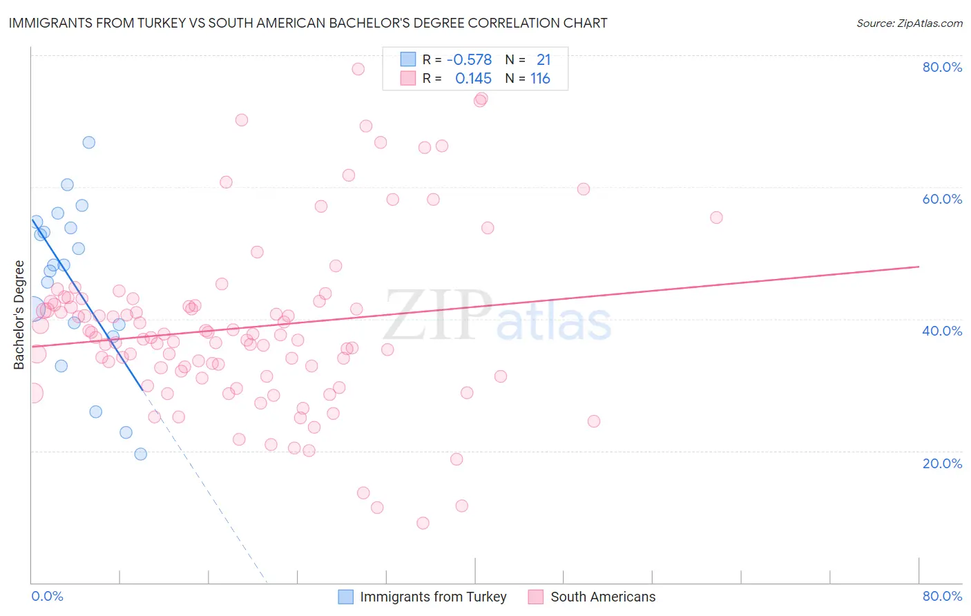 Immigrants from Turkey vs South American Bachelor's Degree